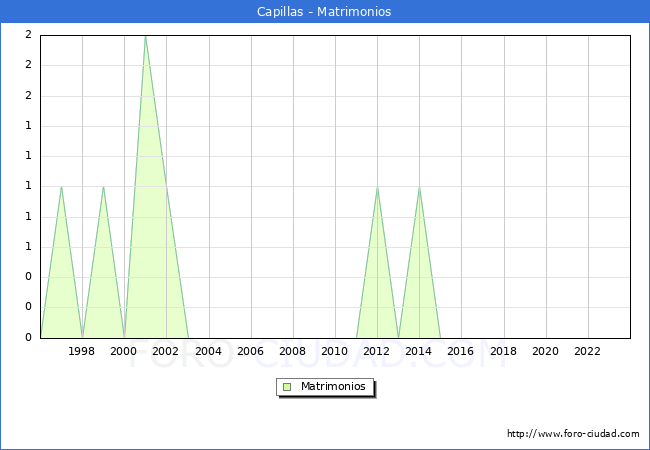 Numero de Matrimonios en el municipio de Capillas desde 1996 hasta el 2023 