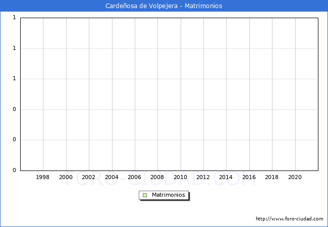 Numero de Matrimonios en el municipio de Cardeñosa de Volpejera desde 1996 hasta el 2021 