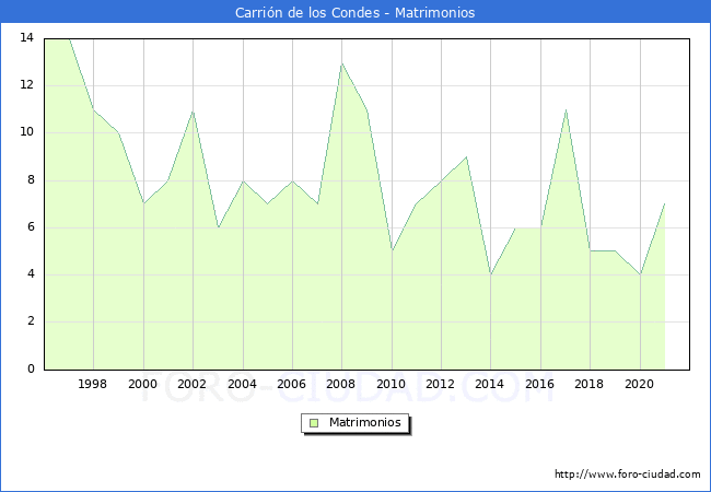 Numero de Matrimonios en el municipio de Carrión de los Condes desde 1996 hasta el 2021 