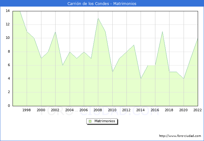 Numero de Matrimonios en el municipio de Carrin de los Condes desde 1996 hasta el 2022 