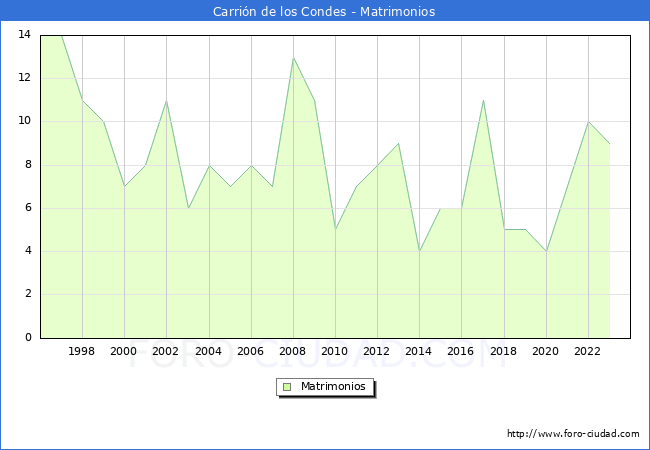 Numero de Matrimonios en el municipio de Carrin de los Condes desde 1996 hasta el 2023 