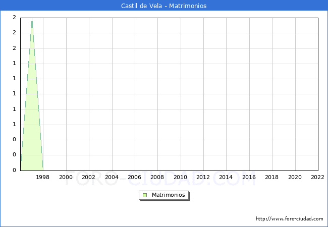 Numero de Matrimonios en el municipio de Castil de Vela desde 1996 hasta el 2022 