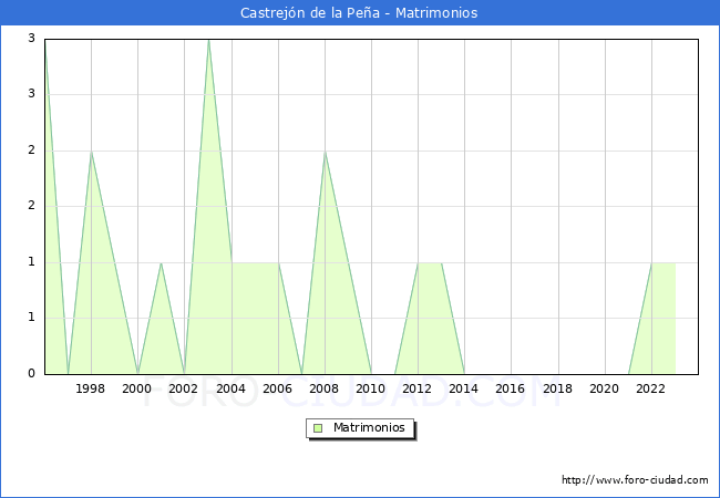 Numero de Matrimonios en el municipio de Castrejn de la Pea desde 1996 hasta el 2023 