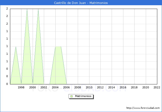 Numero de Matrimonios en el municipio de Castrillo de Don Juan desde 1996 hasta el 2022 