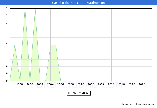 Numero de Matrimonios en el municipio de Castrillo de Don Juan desde 1996 hasta el 2023 