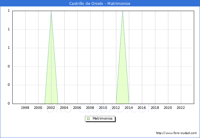 Numero de Matrimonios en el municipio de Castrillo de Onielo desde 1996 hasta el 2023 