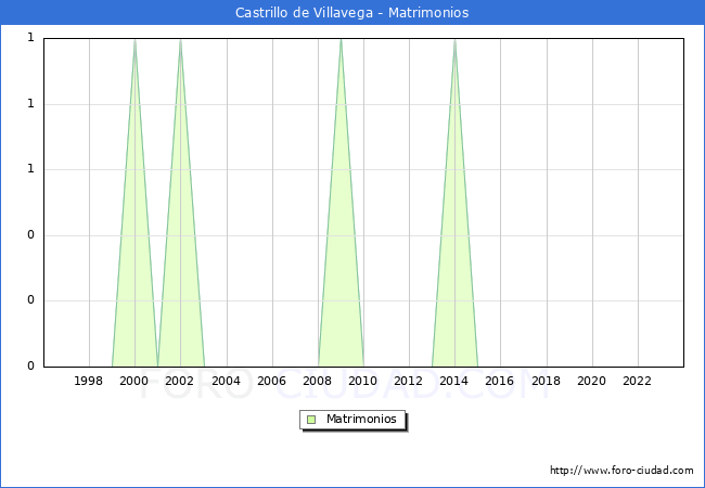 Numero de Matrimonios en el municipio de Castrillo de Villavega desde 1996 hasta el 2023 