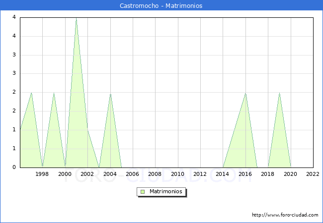 Numero de Matrimonios en el municipio de Castromocho desde 1996 hasta el 2022 