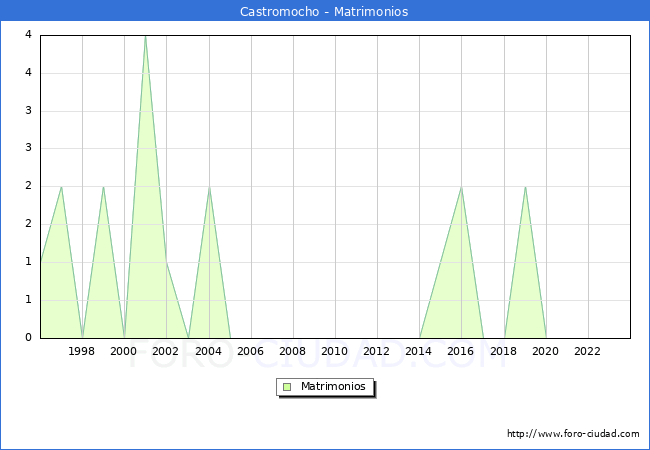 Numero de Matrimonios en el municipio de Castromocho desde 1996 hasta el 2023 