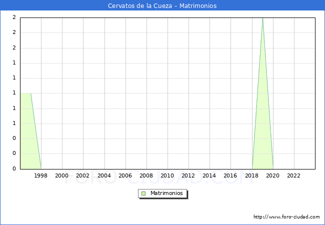 Numero de Matrimonios en el municipio de Cervatos de la Cueza desde 1996 hasta el 2023 