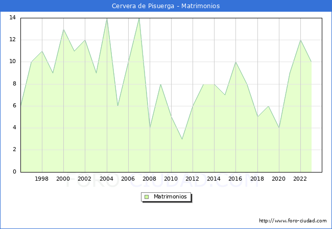 Numero de Matrimonios en el municipio de Cervera de Pisuerga desde 1996 hasta el 2023 