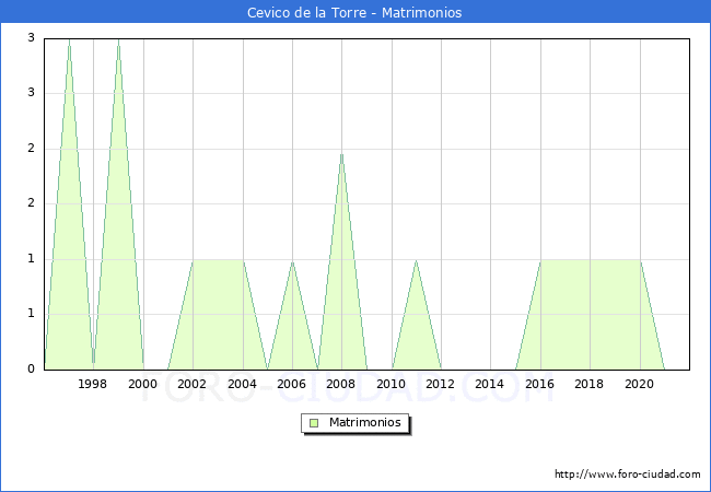 Numero de Matrimonios en el municipio de Cevico de la Torre desde 1996 hasta el 2021 