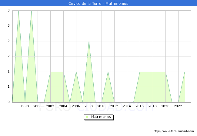 Numero de Matrimonios en el municipio de Cevico de la Torre desde 1996 hasta el 2023 