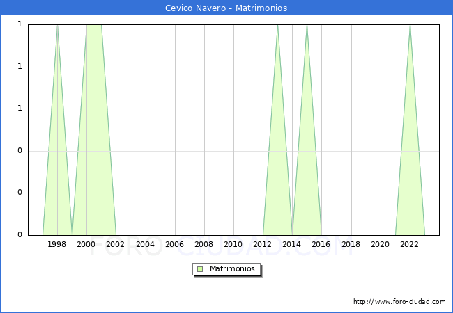 Numero de Matrimonios en el municipio de Cevico Navero desde 1996 hasta el 2023 