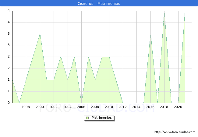 Numero de Matrimonios en el municipio de Cisneros desde 1996 hasta el 2021 