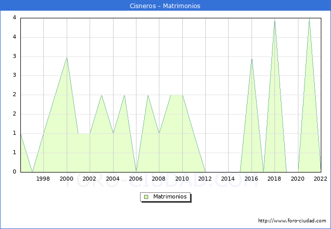 Numero de Matrimonios en el municipio de Cisneros desde 1996 hasta el 2022 