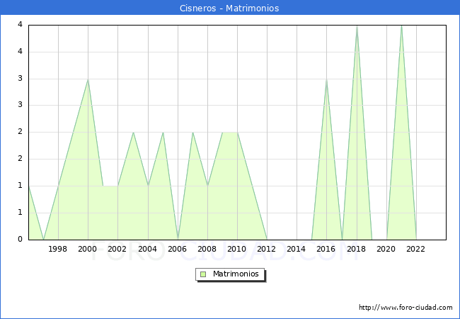 Numero de Matrimonios en el municipio de Cisneros desde 1996 hasta el 2023 