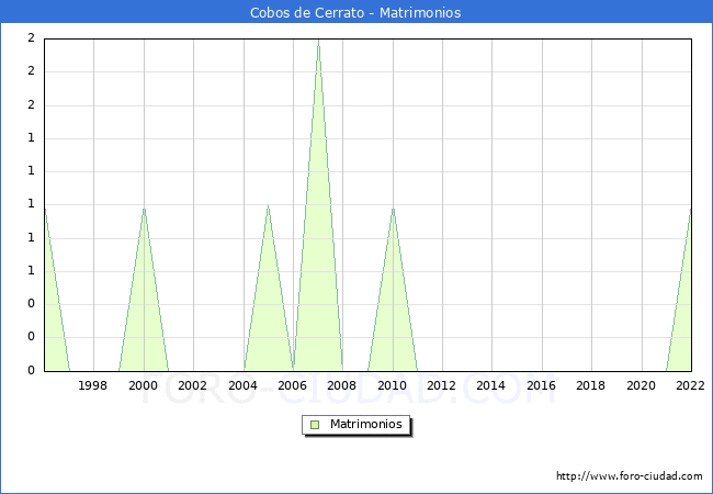 Numero de Matrimonios en el municipio de Cobos de Cerrato desde 1996 hasta el 2022 