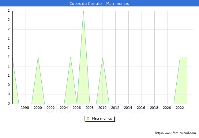 Numero de Matrimonios en el municipio de Cobos de Cerrato desde 1996 hasta el 2023 