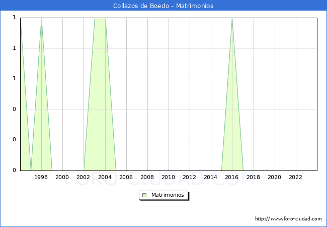Numero de Matrimonios en el municipio de Collazos de Boedo desde 1996 hasta el 2023 