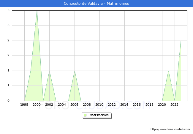 Numero de Matrimonios en el municipio de Congosto de Valdavia desde 1996 hasta el 2023 