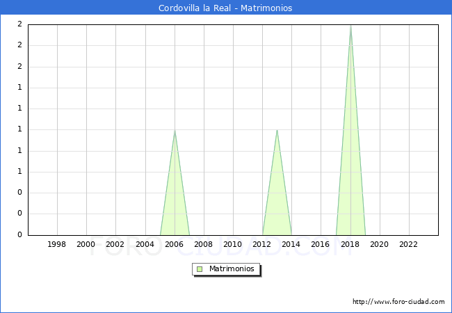 Numero de Matrimonios en el municipio de Cordovilla la Real desde 1996 hasta el 2023 