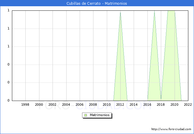 Numero de Matrimonios en el municipio de Cubillas de Cerrato desde 1996 hasta el 2022 