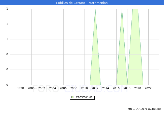 Numero de Matrimonios en el municipio de Cubillas de Cerrato desde 1996 hasta el 2023 