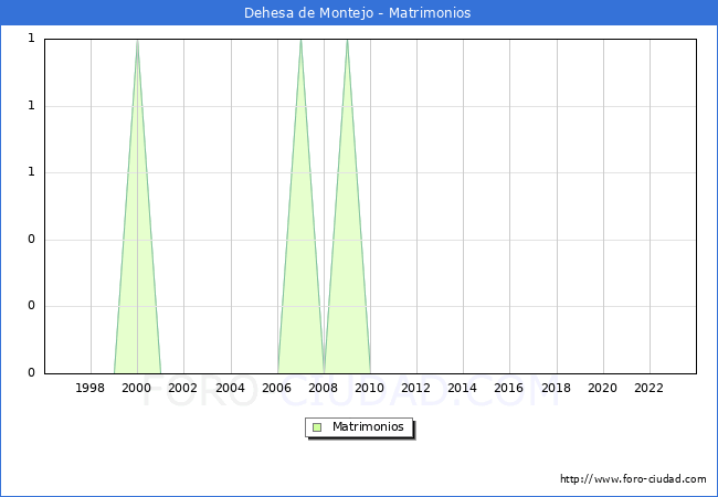 Numero de Matrimonios en el municipio de Dehesa de Montejo desde 1996 hasta el 2023 