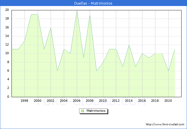 Numero de Matrimonios en el municipio de Dueñas desde 1996 hasta el 2021 