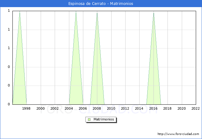Numero de Matrimonios en el municipio de Espinosa de Cerrato desde 1996 hasta el 2022 