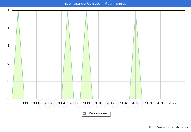 Numero de Matrimonios en el municipio de Espinosa de Cerrato desde 1996 hasta el 2023 