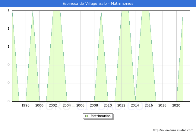 Numero de Matrimonios en el municipio de Espinosa de Villagonzalo desde 1996 hasta el 2021 
