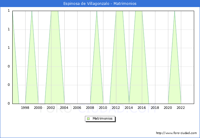 Numero de Matrimonios en el municipio de Espinosa de Villagonzalo desde 1996 hasta el 2023 