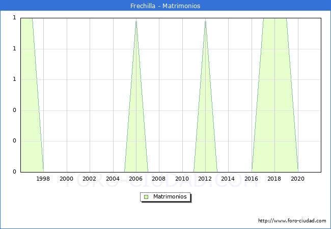 Numero de Matrimonios en el municipio de Frechilla desde 1996 hasta el 2021 