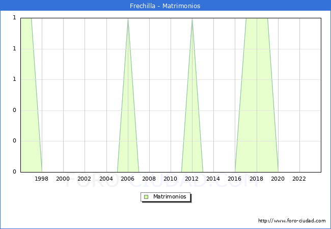 Numero de Matrimonios en el municipio de Frechilla desde 1996 hasta el 2023 