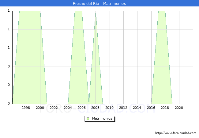 Numero de Matrimonios en el municipio de Fresno del Río desde 1996 hasta el 2021 
