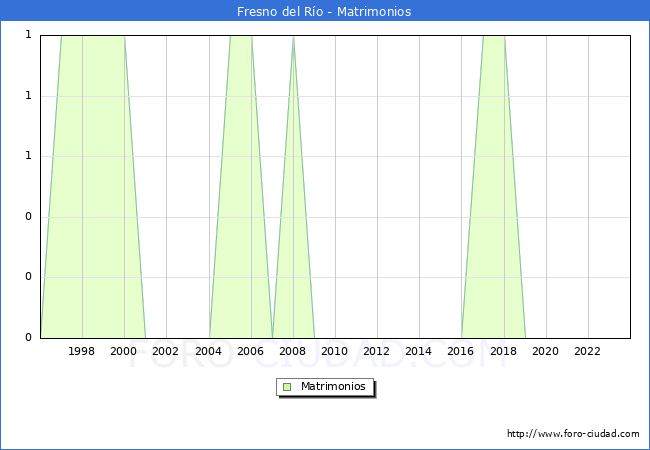 Numero de Matrimonios en el municipio de Fresno del Ro desde 1996 hasta el 2023 