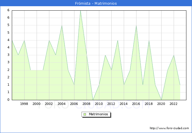 Numero de Matrimonios en el municipio de Frmista desde 1996 hasta el 2023 