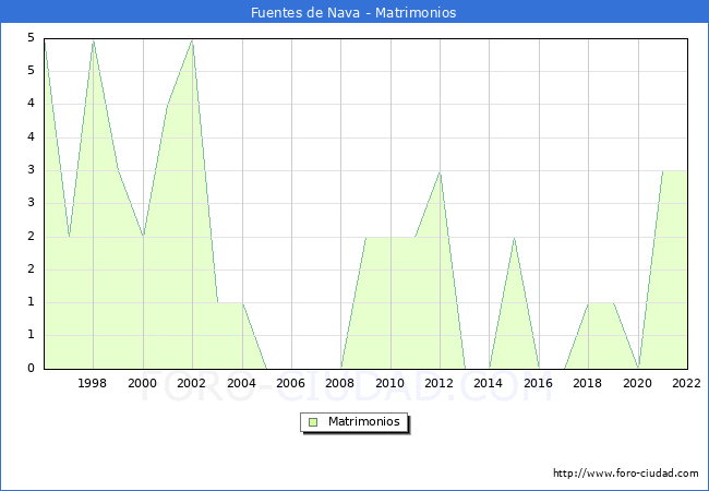 Numero de Matrimonios en el municipio de Fuentes de Nava desde 1996 hasta el 2022 