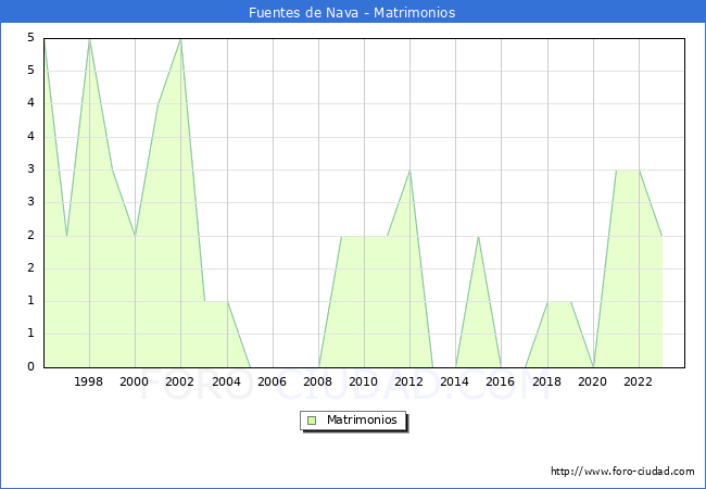 Numero de Matrimonios en el municipio de Fuentes de Nava desde 1996 hasta el 2023 