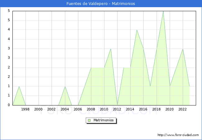 Numero de Matrimonios en el municipio de Fuentes de Valdepero desde 1996 hasta el 2023 