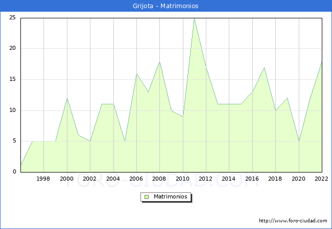 Numero de Matrimonios en el municipio de Grijota desde 1996 hasta el 2022 