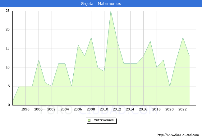 Numero de Matrimonios en el municipio de Grijota desde 1996 hasta el 2023 
