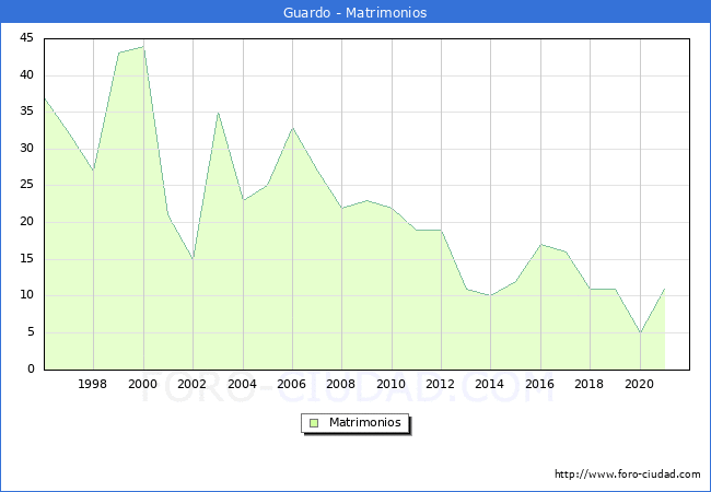Numero de Matrimonios en el municipio de Guardo desde 1996 hasta el 2021 