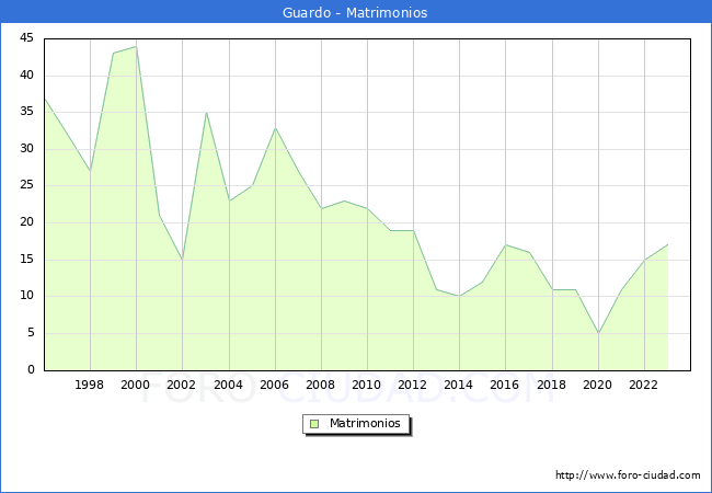 Numero de Matrimonios en el municipio de Guardo desde 1996 hasta el 2023 