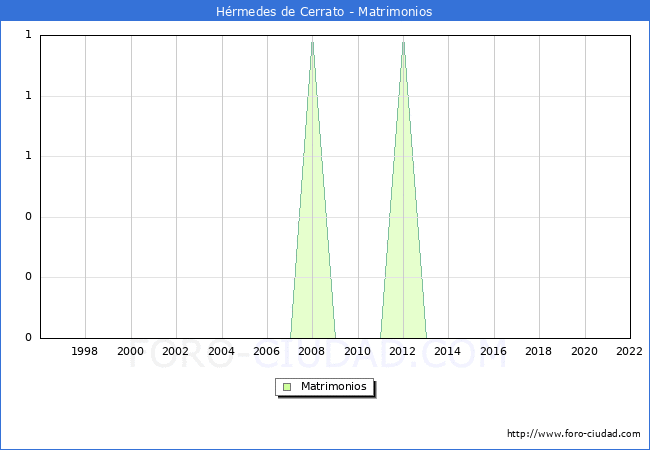 Numero de Matrimonios en el municipio de Hrmedes de Cerrato desde 1996 hasta el 2022 
