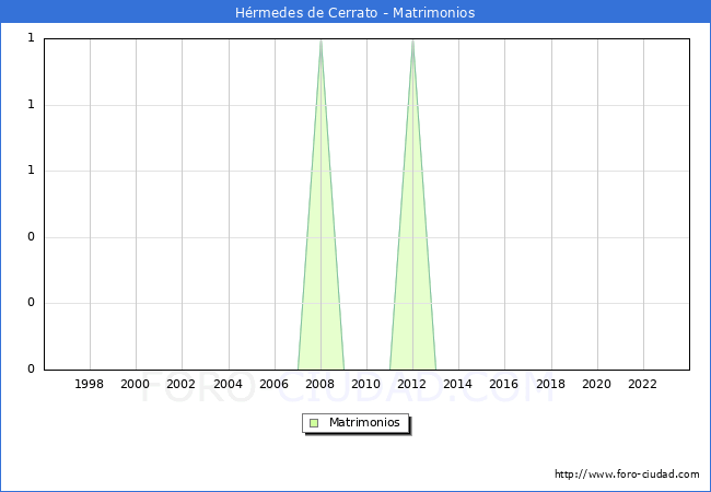 Numero de Matrimonios en el municipio de Hrmedes de Cerrato desde 1996 hasta el 2023 