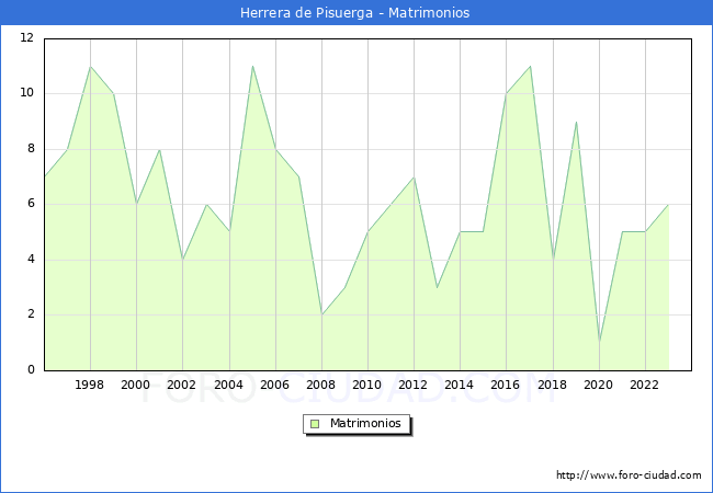 Numero de Matrimonios en el municipio de Herrera de Pisuerga desde 1996 hasta el 2023 