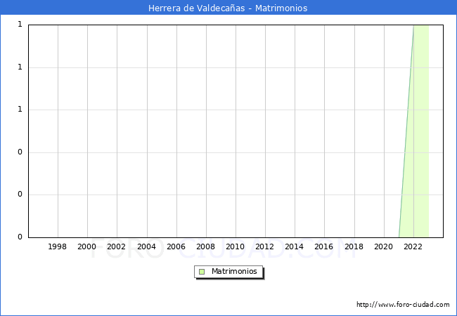 Numero de Matrimonios en el municipio de Herrera de Valdeca�as desde 1996 hasta el 2023 
